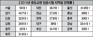 2011년 중등임용 경쟁률 발표 