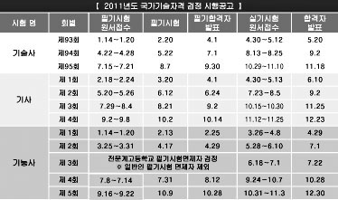 2011년 자격증 시험 일정 발표