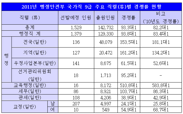 올해 국가직 9급 평균 경쟁률 93.3대 1