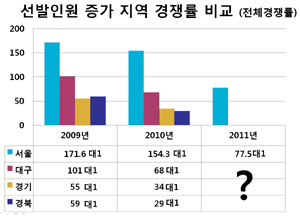 2011년 지방직 선발인원 증가지역 경쟁률은?