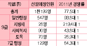 서울시 9급 일반행정 93.8대 1