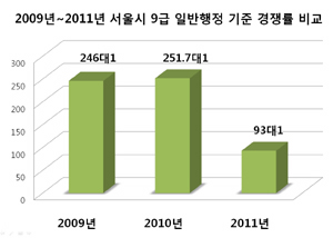 서울시 일행 9급 최종 경쟁률 하락세