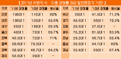 지방직 경쟁률 선발인원과 반비례 보여