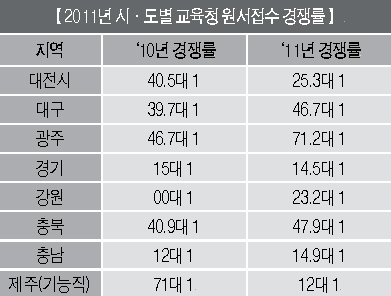 2011년 교행직 경쟁률 상승세