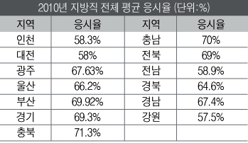 2011년 지방직 응시율은 증감세는?