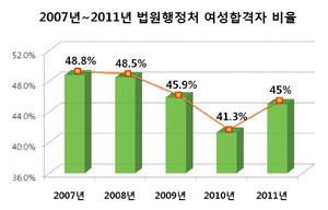 법원행정처 9급 여성합격자 비율 상승