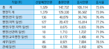 국가직 9급 응시율 전체 평균 73.6% 기록