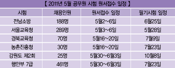 5월 서울교행·국가직 7급 원서접수 시작