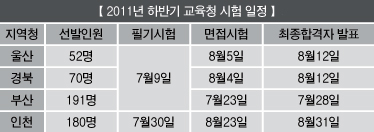 7월9일 하반기 교행직 시험 치러져