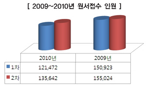 2011년 제22회 공인중개사 시험 원서접수 오는 8월8~17일까지 실시 