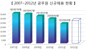 ‘정원충원’ 신규채용에 영향 미치나?