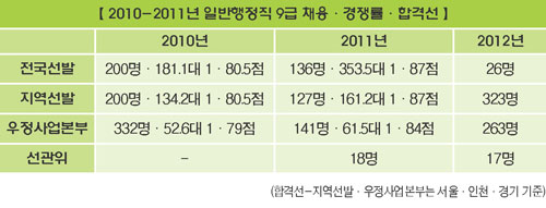 9급 일반행정 원서접수, 수험생들 선택은? 