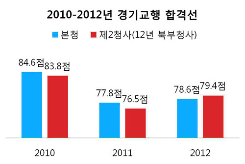 경기교행 합격선 2년만에 상승세로 전환 