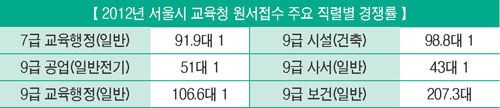 서울 교행 경쟁률 87.7대1…대폭 높아져 