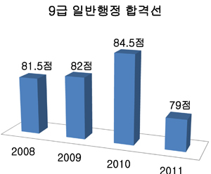 서울시 9급 행정 경쟁률·합격선 동시 상승세 