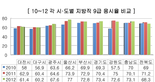 지방직 9급 평균 응시율 3년 연속 증가세 