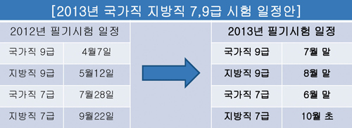 국가직 9급 7월 말·지방직 9급 8월 말 실시 