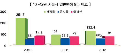 2012년 상반기 공무원 시험 합격선 ‘상승세’ 