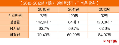 서울시 일행 7급 합격선 ‘수직 상승’ 