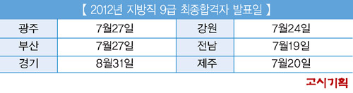 지방직 9급 최종 합격자 발표 이어져 