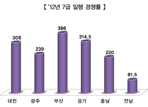 2012년 지방직 7급 경쟁률 발표 이어져 