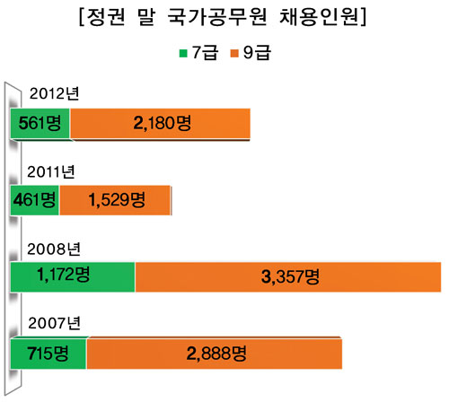 내년도 신규채용, 언제 윤곽 드러나나? 