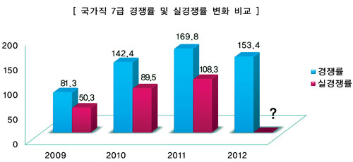 국가직 7급 필기, ‘영어·한국사 어려웠다’ 