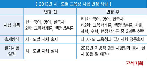 2013년 교육청 시험 통합 실시 ‘확정’ 