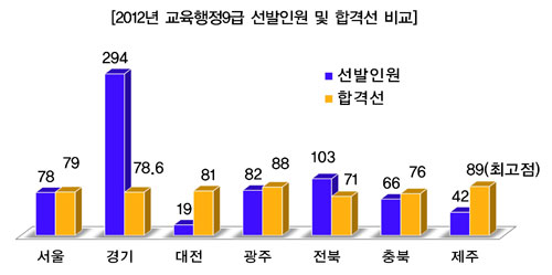 2012년 교육청 채용시험, 지역별 합격선은? 