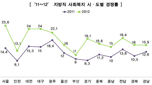 서울시 사회복지 25.6대 1 