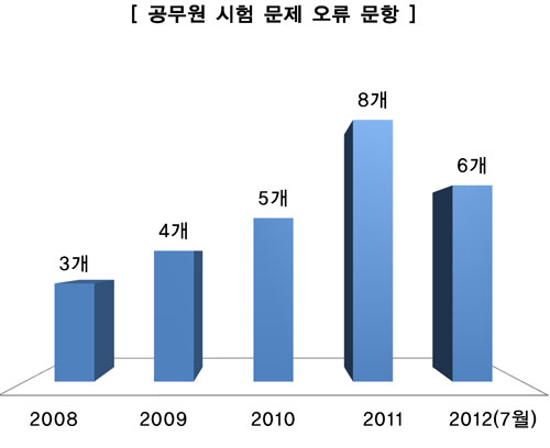 시험 문제 출제오류 ‘증가세’ 