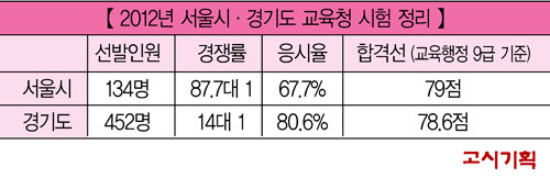 2012년 교육청 시험 정리①』 