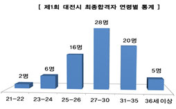 대전시 일행 9급 27∼30세 비중 높아 