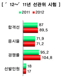 내년도 선관위 채용인원 늘어날 듯