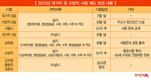 2013년 공무원 시험제도, 핵심 포인트는?