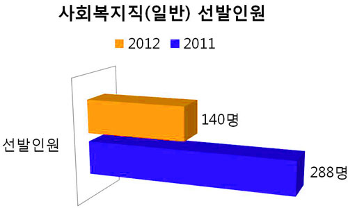 서울시 사회복지직 최종 경쟁률 발표 