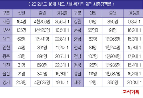 지방직 사회복지직 최종경쟁률 17.1대 1