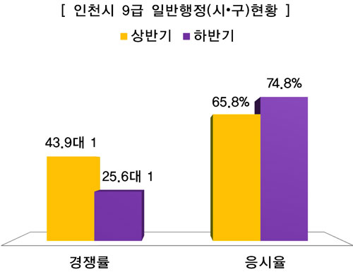 인천시 응시율 상승…74.8% 