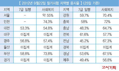 지방직 7급, “헌법 아뿔싸!” 