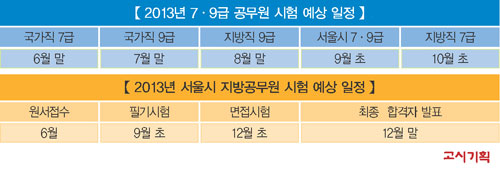 2013년 공무원 시험 일정 ‘잠정 확정’ 