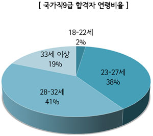 국가직 9급 최종 합격자 여성 비율 증가 