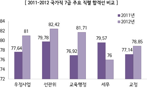 국가직 7급 평균연령, 작년보다 ↓