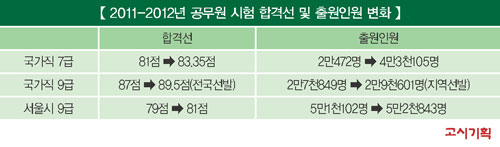 올해 합격선·평균 과락율 동시 상승세 