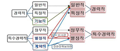 공무원 직종개편, 국무회의 의결…기능직 전환 