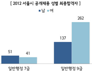 서울시 일행 9급, 여성 파워 두드러져 