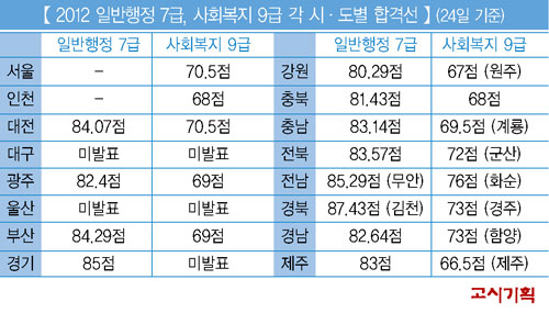 지방7급·사회복지9급 필기합격자 발표 이어져 