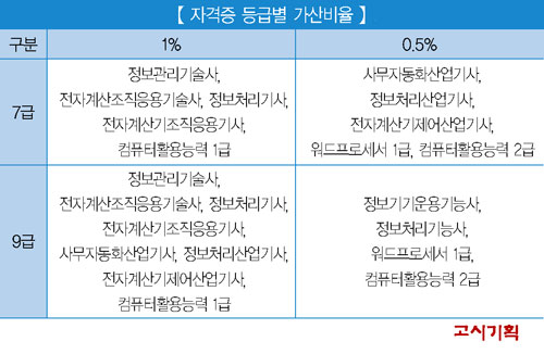 수험생, 가산점 정확히 파악해야 