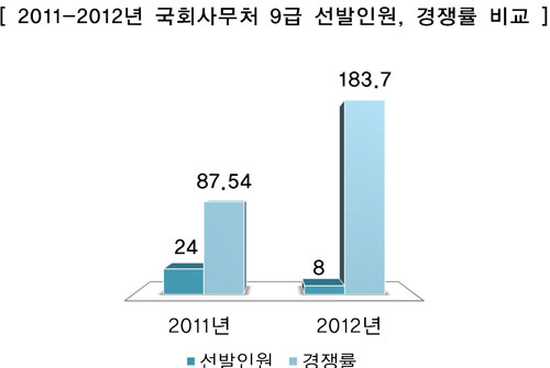 국회사무처 9급, 경쟁률 183.7대 1 