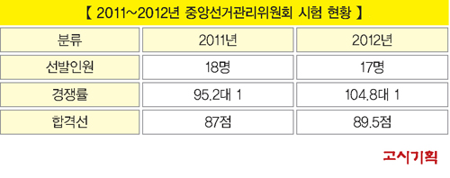 선관위 70명 선발…대폭 증가 