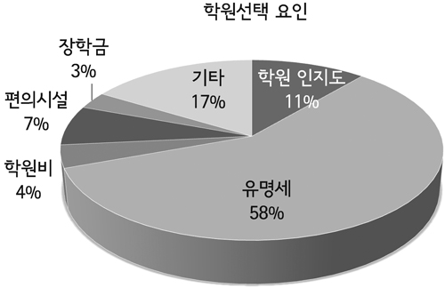 수험생들 학원선택 주 요인 ‘강사 유명세’ 